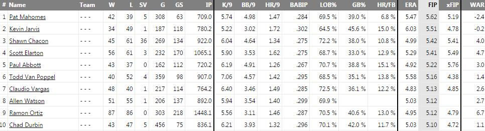 Top 10 Worst Pitchers by FIP 1948-2014