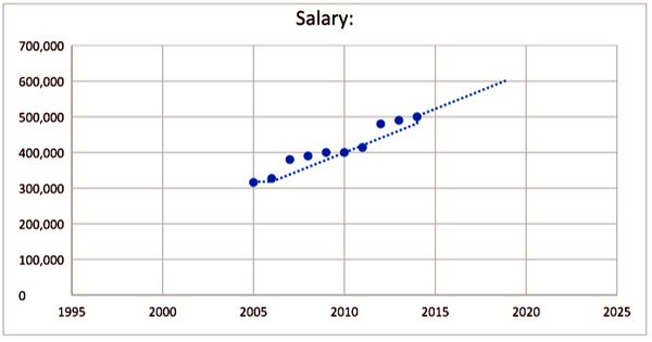 min-salary