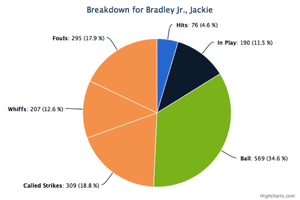 Baseball Charts And Graphs