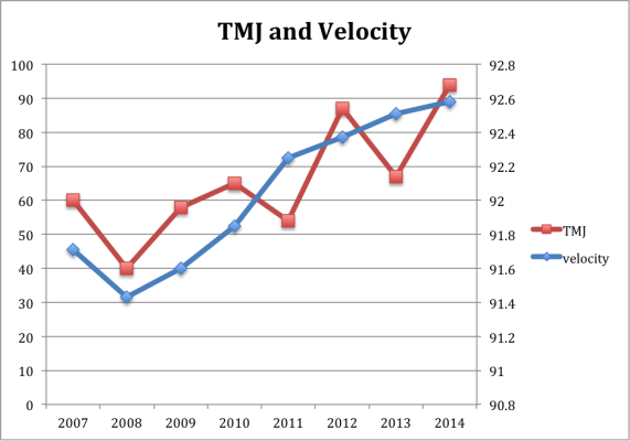 TMJ and Velocity