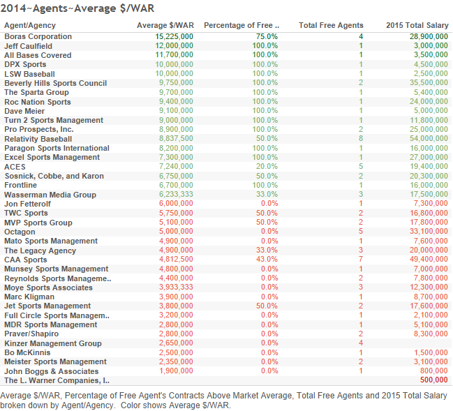 2014~Agents~Average $WAR