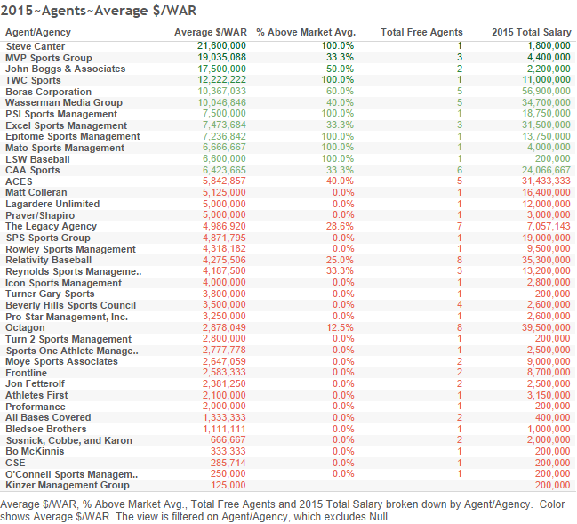 2015~Agents~Average $WAR