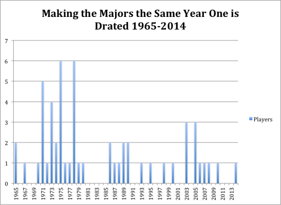 Maikng majors trend