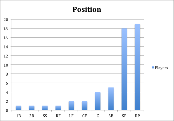making majors by position
