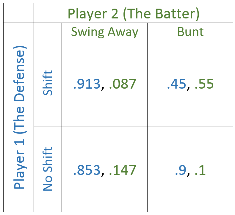 Game_Matrix_Prob