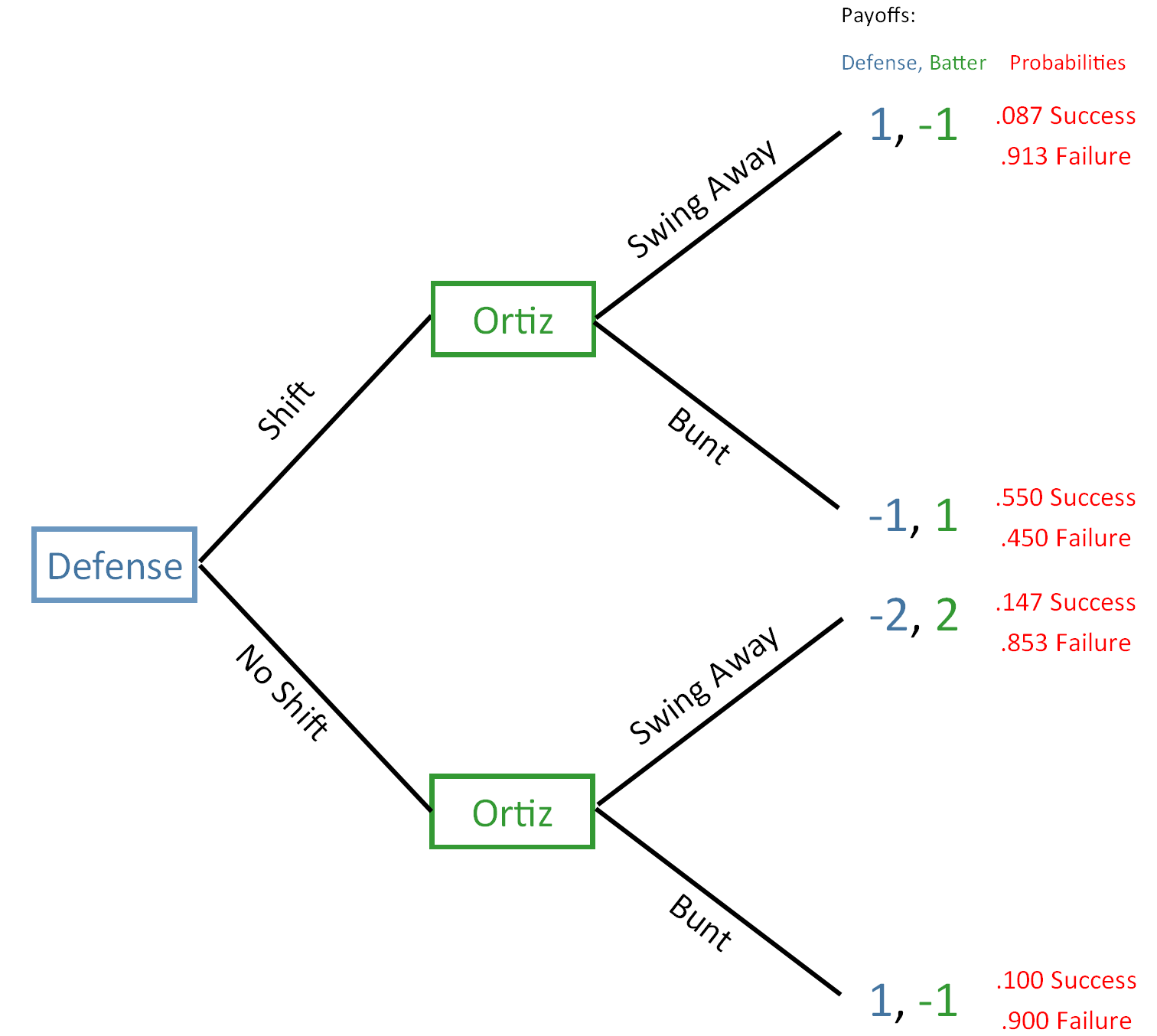 Ortiz_Game_Tree