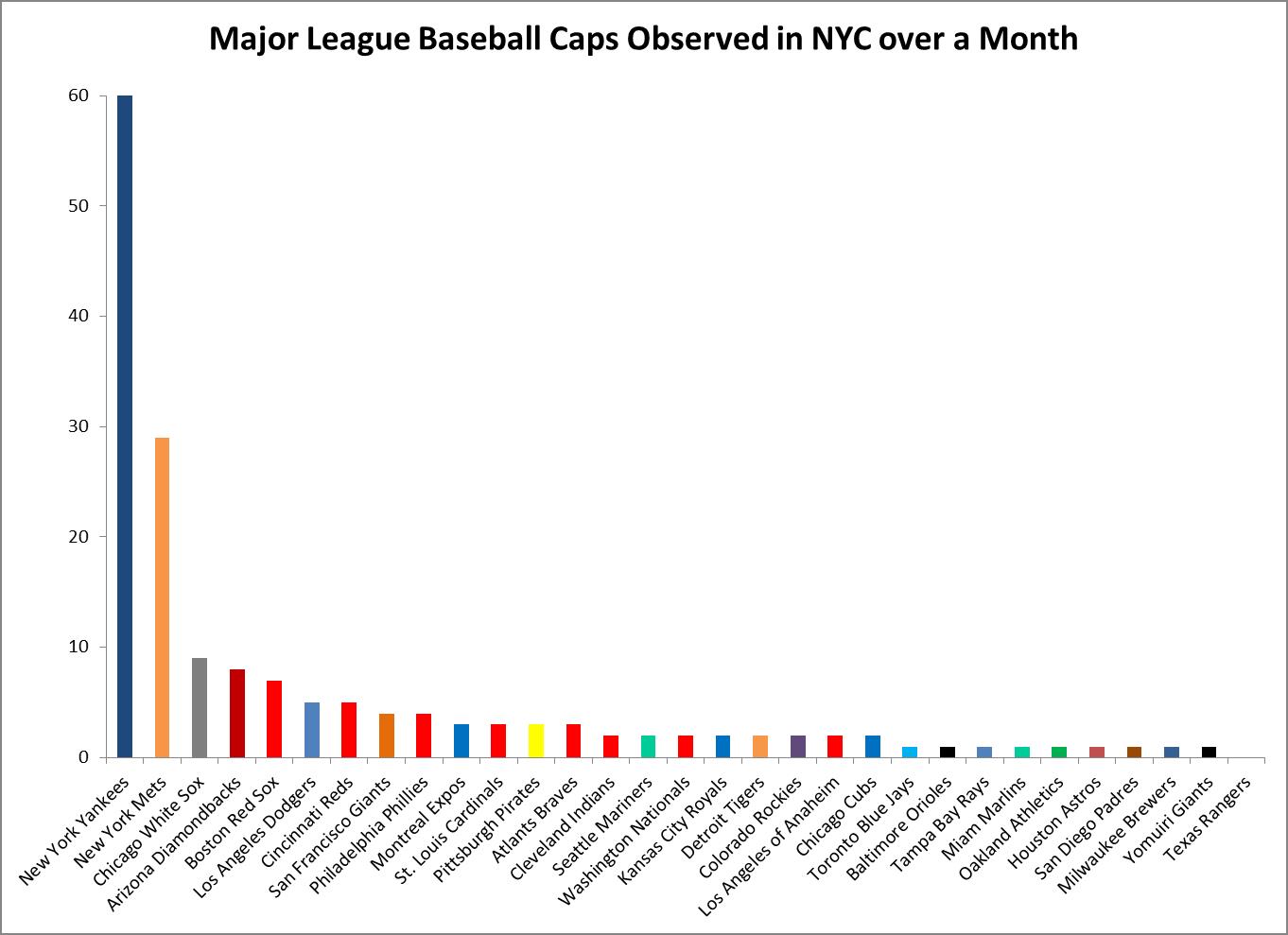 MLB caps observed in NYC over a month